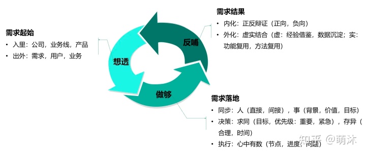 用实际的项目快速掌握产品经理必备的方法论